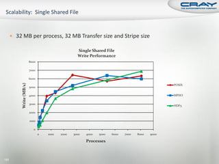  32 MB per process, 32 MB Transfer size and Stripe size

                                                     Single Shared File
                                                     Write Performance
                          8000

                          7000

                          6000
           Write (MB/s)




                                                                                                    POSIX
                          5000

                          4000                                                                      MPIIO

                          3000
                                                                                                    HDF5

                          2000

                          1000

                             0
                                 0   1000   2000   3000   4000   5000   6000   7000   8000   9000

                                                          Processes



185
 