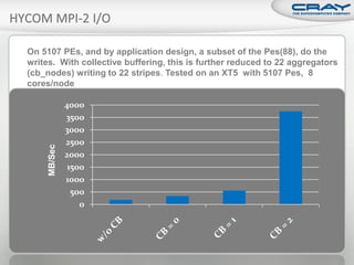 On 5107 PEs, and by application design, a subset of the Pes(88), do the
writes. With collective buffering, this is further reduced to 22 aggregators
(cb_nodes) writing to 22 stripes. Tested on an XT5 with 5107 Pes, 8
cores/node

              4000
              3500
              3000
              2500
     MB/Sec




              2000
               1500
              1000
                500
                  0
 