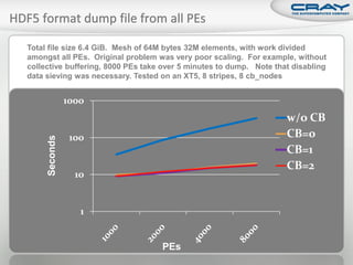 Total file size 6.4 GiB. Mesh of 64M bytes 32M elements, with work divided
amongst all PEs. Original problem was very poor scaling. For example, without
collective buffering, 8000 PEs take over 5 minutes to dump. Note that disabling
data sieving was necessary. Tested on an XT5, 8 stripes, 8 cb_nodes


               1000
                                                                    w/o CB
                100                                                 CB=0
     Seconds




                                                                    CB=1
                                                                    CB=2
                 10


                  1


                                   PEs
 