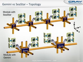 Module with
SeaStar


                                                             Z

                                                                  Y

                                                                 X




Module with
Gemini
              Cray Inc. Preliminary and Proprietary   SC09       22
 