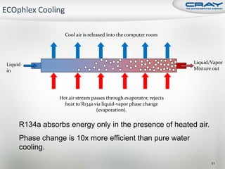 Cool air is released into the computer room




Liquid                                                              Liquid/Vapor
in                                                                  Mixture out




                Hot air stream passes through evaporator, rejects
                  heat to R134a via liquid-vapor phase change
                                 (evaporation).


     R134a absorbs energy only in the presence of heated air.
     Phase change is 10x more efficient than pure water
     cooling.

                                                                           31
 