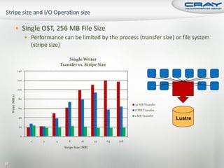  Single OST, 256 MB File Size
                        Performance can be limited by the process (transfer size) or file system
                         (stripe size)

                                            Single Writer
                                        Transfer vs. Stripe Size
                    140


                    120


                    100
     Write (MB/s)




                     80
                                                                              32 MB Transfer
                     60
                                                                              8 MB Transfer
                                                                              1 MB Transfer
                     40                                                                        Lustre
                     20


                     0
                          1    2    4        8       16      32    64   128
                                          Stripe Size (MB)




37
 