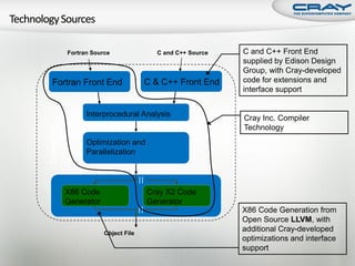 Fortran Source              C and C++ Source   C and C++ Front End
                                                          supplied by Edison Design
                                                          Group, with Cray-developed
  Fortran Front End                  C & C++ Front End    code for extensions and
                                                          interface support


                 Interprocedural Analysis
                                                          Cray Inc. Compiler
                                                          Technology
Compiler




                 Optimization and
                 Parallelization




           X86 Code                  Cray X2 Code
           Generator                 Generator
                                                          X86 Code Generation from
                                                          Open Source LLVM, with
                       Object File
                                                          additional Cray-developed
                                                          optimizations and interface
                                                          support
 