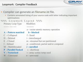  Compiler can generate an filename.lst file.
     Contains annotated listing of your source code with letter indicating important
      optimizations
%%% L o o p m a r k L e g e n d %%%
 Primary Loop Type    Modifiers
 ------- ---- ----     ---------
                       a - vector atomic memory operation
 A - Pattern matched     b - blocked
 C - Collapsed         f - fused
 D - Deleted          i - interchanged
 E - Cloned           m - streamed but not partitioned
 I - Inlined           p - conditional, partial and/or computed
 M - Multithreaded    r - unrolled
 P - Parallel/Tasked    s - shortloop
 V - Vectorized        t - array syntax temp used
 W - Unwound          w - unwound
 