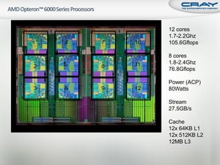 12 cores
                 1.7-2.2Ghz
1   4   7   10   105.6Gflops

                 8 cores
    5       11   1.8-2.4Ghz
2       8        76.8Gflops

                 Power (ACP)
3   6   9   12   80Watts

                 Stream
                 27.5GB/s

                 Cache
                 12x 64KB L1
                 12x 512KB L2
                 12MB L3
 