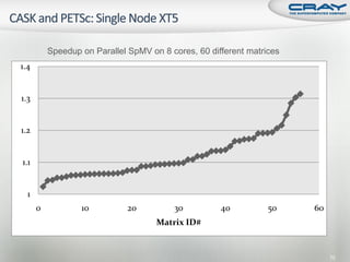 Speedup on Parallel SpMV on 8 cores, 60 different matrices
1.4


1.3


1.2


1.1


  1
      0           10          20         30          40          50    60
                                     Matrix ID#


                                                                            70
 