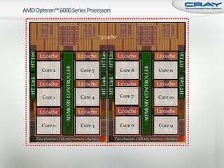 L3 cache




                                                                                                                   HT Link
                                                     HT Link
                                                               HT Link
HT Link



          L2 cache                       L2 cache                        L2 cache                       L2 cache

                     MEMORY CONTROLLER




                                                                                    MEMORY CONTROLLER
           Core 2                         Core 5                          Core 8                        Core 11




                                                               HT Link




                                                                                                                   HT Link
HT Link




                                                     HT Link
          L2 cache                       L2 cache                        L2 cache                       L2 cache

           Core 1                         Core 4                         Core 7                         Core 10

          L2 cache                       L2 cache                        L2 cache                       L2 cache

           Core 0                         Core 3                          Core 6                        Core 9
 