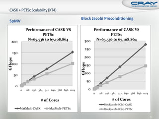Block Jacobi Preconditioning
 SpMV
                  Performance of CASK VS                         Performance of CASK VS
                          PETSc                                          PETSc
                   N=65,536 to 67,108,864                    300 N=65,536 to 67,108,864
    200
                                                             250
     150
                                                             200
GFlops




     100



                                                         GFlops
                                                              150

         50                                                   100

                                                                  50
         0
              0   128   256 384   512 640 768 896 1024            0
                                                                       0   128   256 384    512 640 768 896 1024

                             # of Cores                                                # of Cores
                                                                                 BlockJacobi-IC(0)-CASK
              MatMult-CASK          MatMult-PETSc                                BlockJacobi-IC(0)-PETSc


                                                                                                                   71
 