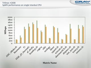 2000
         1800
         1600
         1400
MFlops




         1200
         1000
          800
          600
          400
          200
            0




                Matrix Name
 