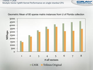 Geometric Mean of 80 sparse matrix instances from U of Florida collection
         5000
         4500
         4000
         3500
MFlops




         3000
         2500
         2000
          1500
         1000
           500
             0
                 1      2       3       4        5       6       7       8
                                       # of vectors
                            CASK     Trilinos Original
 
