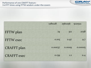 128x128        256x256    512x512


FFTW plan               74        312         2758


FFTW exec          0.105         0.97             9.7


CRAFFT plan     0.00037        0.0009     0.00005


CRAFFT exec        0.139          1.2             11.4
 
