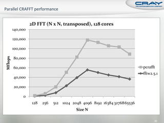 2D FFT (N x N, transposed), 128 cores
         140,000

         120,000

         100,000
Mflops




         80,000

         60,000                                                              pcrafft
                                                                             fftw2.5.1
         40,000

         20,000

              0
                    128   256   512   1024 2048 4096 8192 16384 3276865536
                                            Size N

                                                                                    80
 