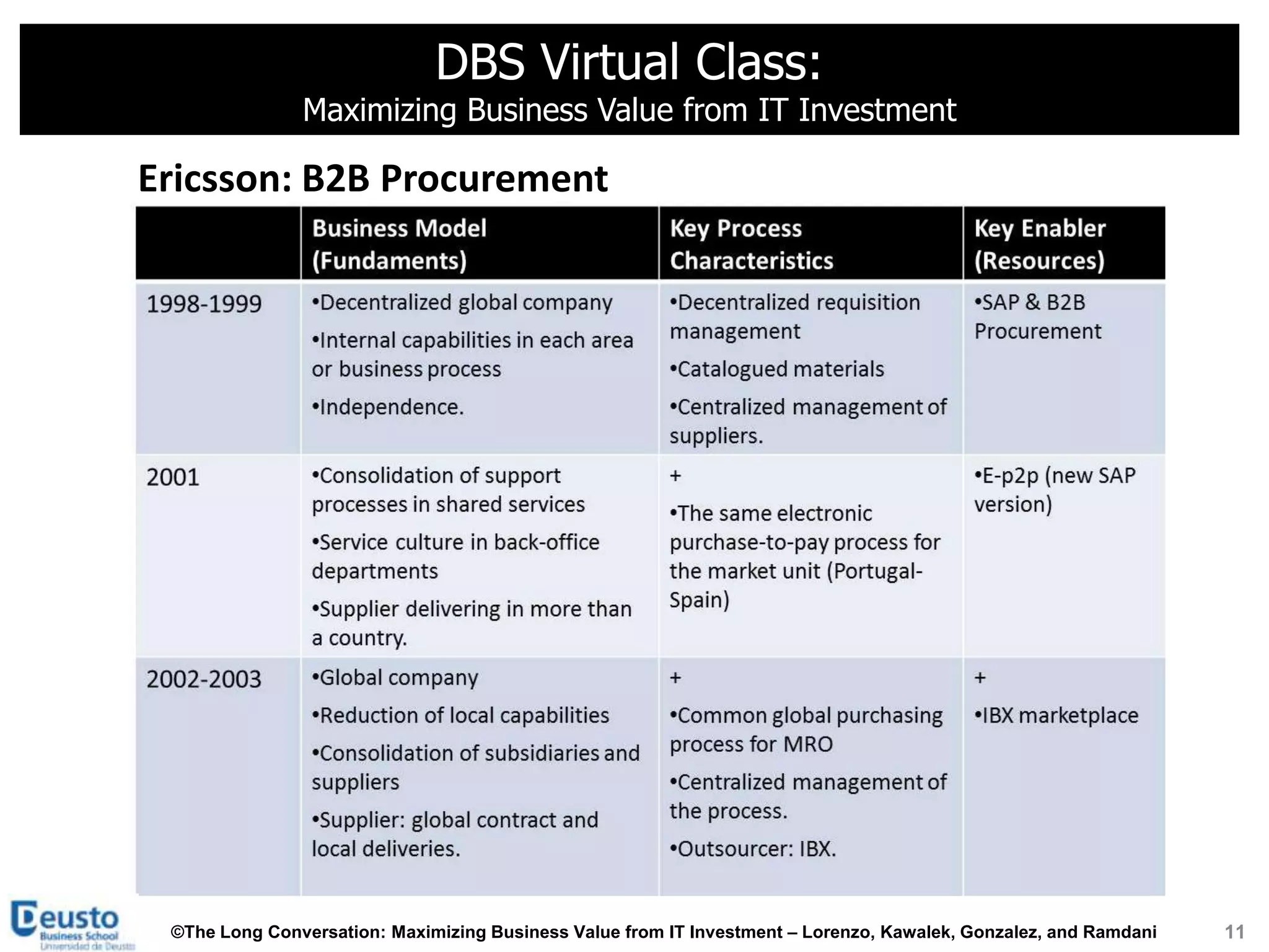 DBS Virtual Class:
               Maximizing Business Value from IT Investment

Ericsson: B2B Procurement




 ©The Long Conversation: Maximizing Business Value from IT Investment – Lorenzo, Kawalek, Gonzalez, and Ramdani   11
 