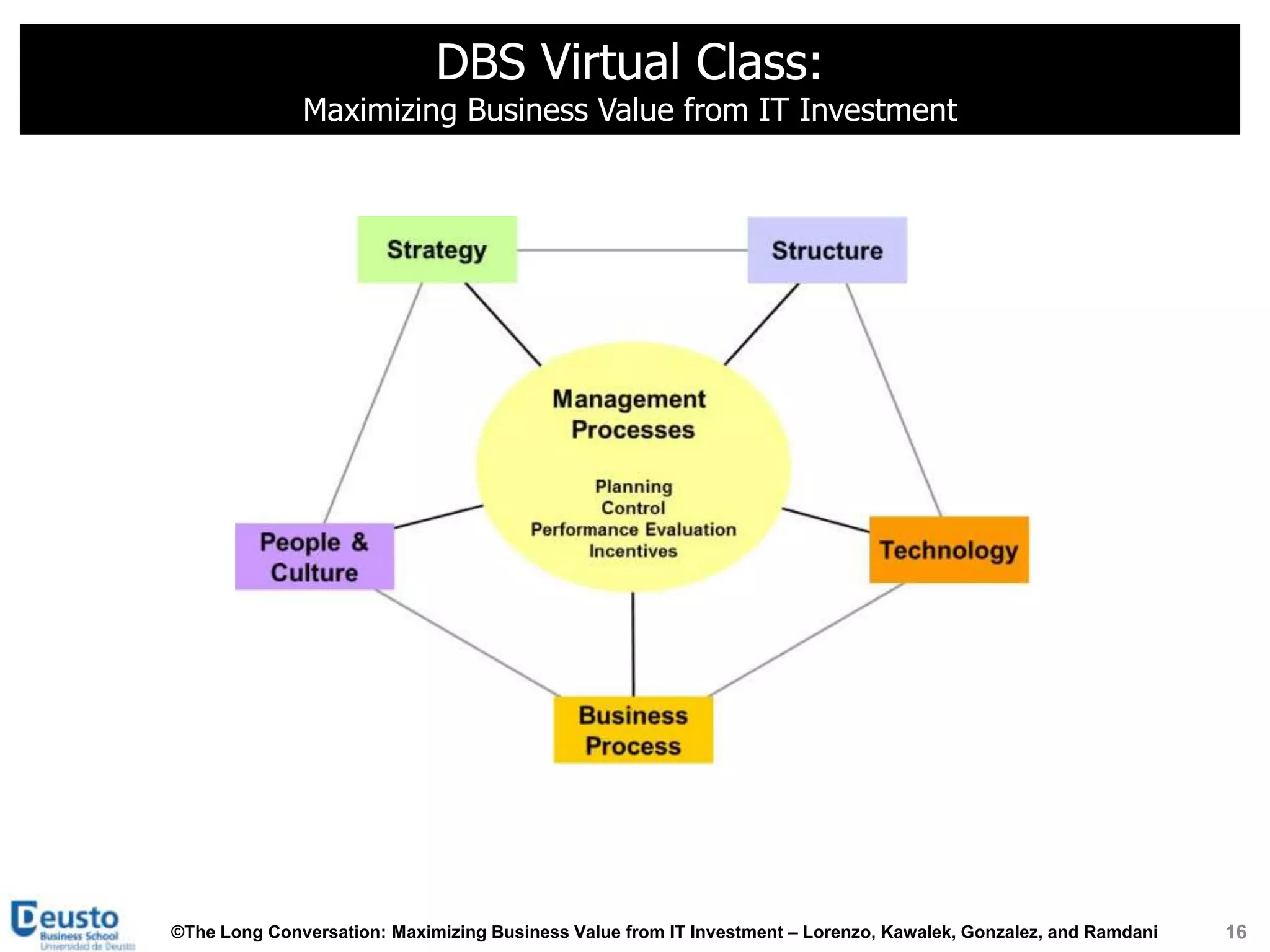 DBS Virtual Class:
              Maximizing Business Value from IT Investment




©The Long Conversation: Maximizing Business Value from IT Investment – Lorenzo, Kawalek, Gonzalez, and Ramdani   16
 