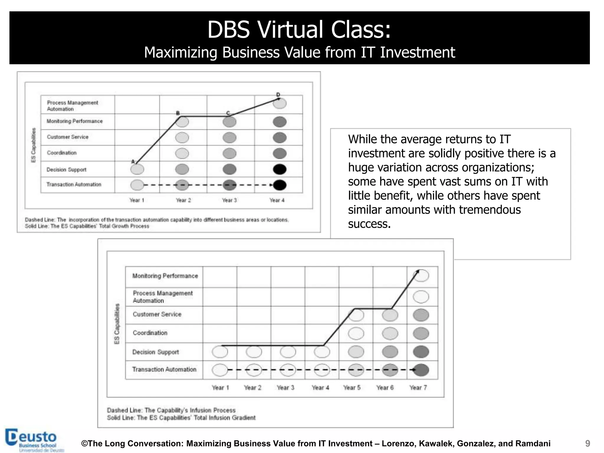 DBS Virtual Class:
              Maximizing Business Value from IT Investment




                                                              While the average returns to IT
                                                              investment are solidly positive there is a
                                                              huge variation across organizations;
                                                              some have spent vast sums on IT with
                                                              little benefit, while others have spent
                                                              similar amounts with tremendous
                                                              success.




©The Long Conversation: Maximizing Business Value from IT Investment – Lorenzo, Kawalek, Gonzalez, and Ramdani   9
 