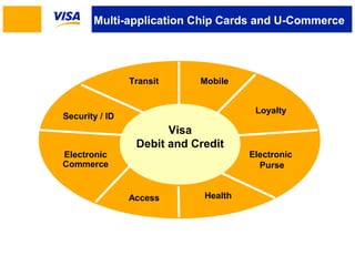 Multi-application Chip Cards and U-Commerce 
Access Health 
Electronic 
Commerce 
Electronic 
Purse 
Security / ID 
Transit Mobile 
Loyalty 
Visa 
Debit and Credit 
 