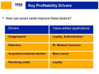 Key Profitability Drivers 
 How can smart cards improve these factors? 
Drivers Value-added applications 
Usage/spend Loyalty, Authentication 
Retention ID, Medical insurance 
Acquisition/reduced attrition Mass transit 
Revolving credit Loyalty 
 
