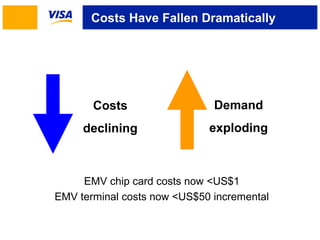 Costs Have Fallen Dramatically 
Demand 
exploding 
Costs 
declining 
EMV chip card costs now <US$1 
EMV terminal costs now <US$50 incremental 
 
