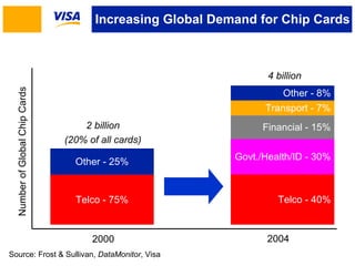 Increasing Global Demand for Chip Cards 
2000 Number of Global Chip Cards 
2 billion 
(20% of all cards) 
Other - 25% 
Telco - 75% 
Source: Frost & Sullivan, DataMonitor, Visa 
4 billion 
Other - 8% 
Transport - 7% 
Financial - 15% 
Govt./Health/ID - 30% 
Telco - 40% 
2004 
 