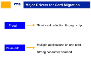 Major Drivers for Card Migration 
Fraud 
Value add 
Significant reduction through chip 
Multiple applications on one card 
Strong consumer demand 
 