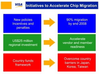 Initiatives to Accelerate Chip Migration 
New policies 
Incentives and 
penalties 
US$25 million 
regional investment 
Country funds 
framework 
90% migration 
by end 2008 
Accelerate 
vendor and member 
readiness 
Overcome country 
barriers in Japan, 
Korea, Taiwan 
 