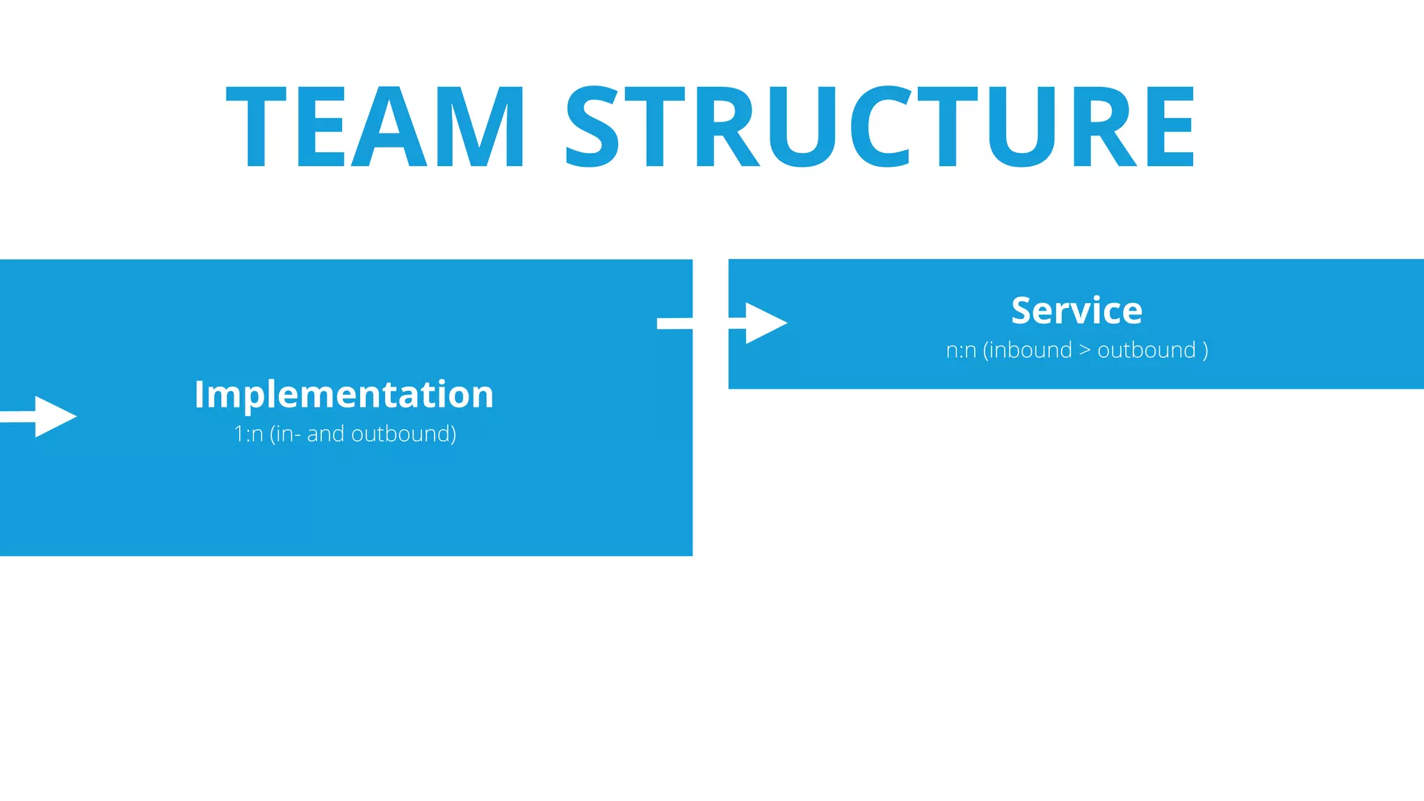 Implementation
1:n (in- and outbound)
Service
n:n (inbound > outbound )
TEAM STRUCTURE
 