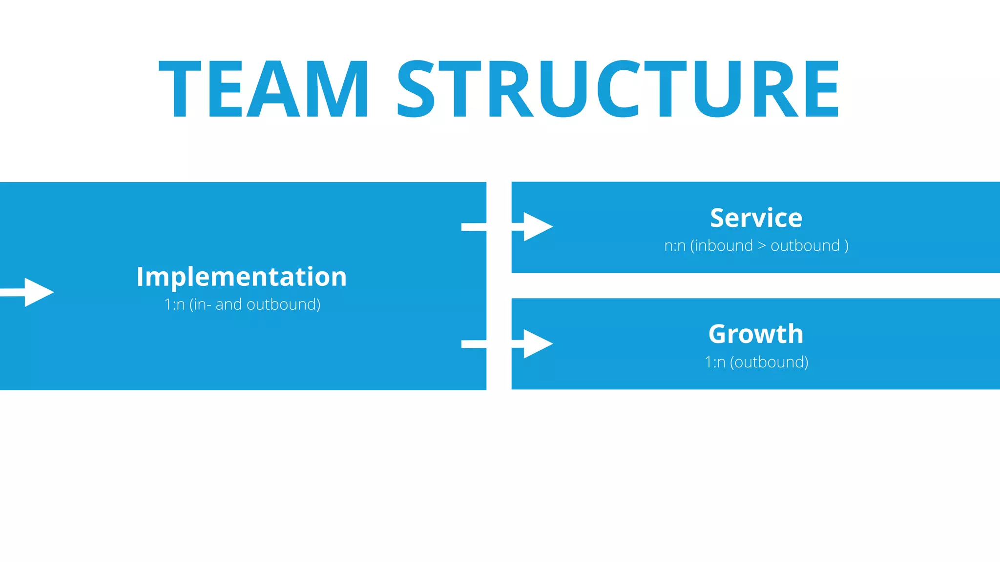 Implementation
1:n (in- and outbound)
Service
n:n (inbound > outbound )
Growth
1:n (outbound)
TEAM STRUCTURE
 