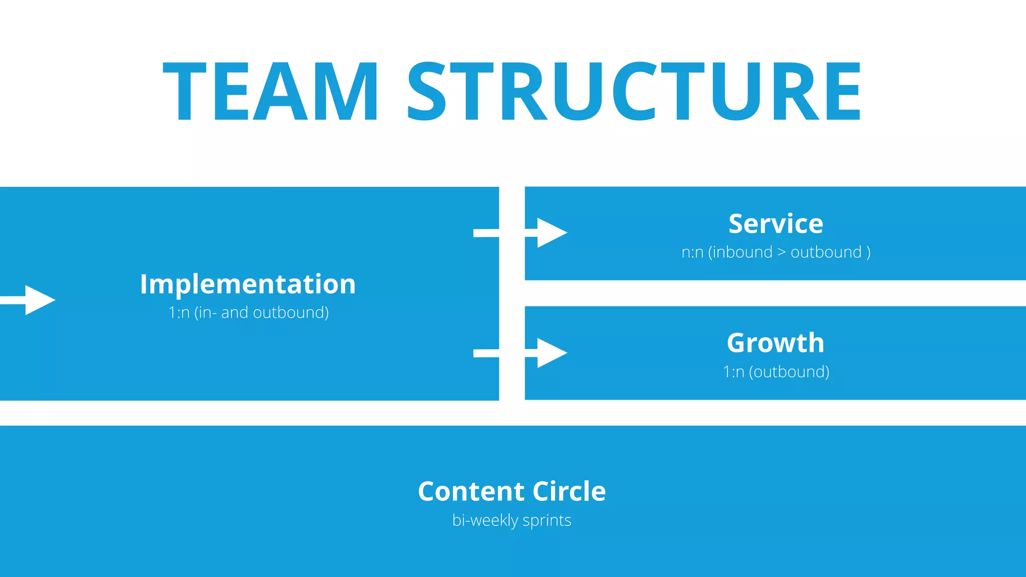 Implementation
1:n (in- and outbound)
Service
n:n (inbound > outbound )
Growth
1:n (outbound)
Content Circle
bi-weekly sprints
TEAM STRUCTURE
 