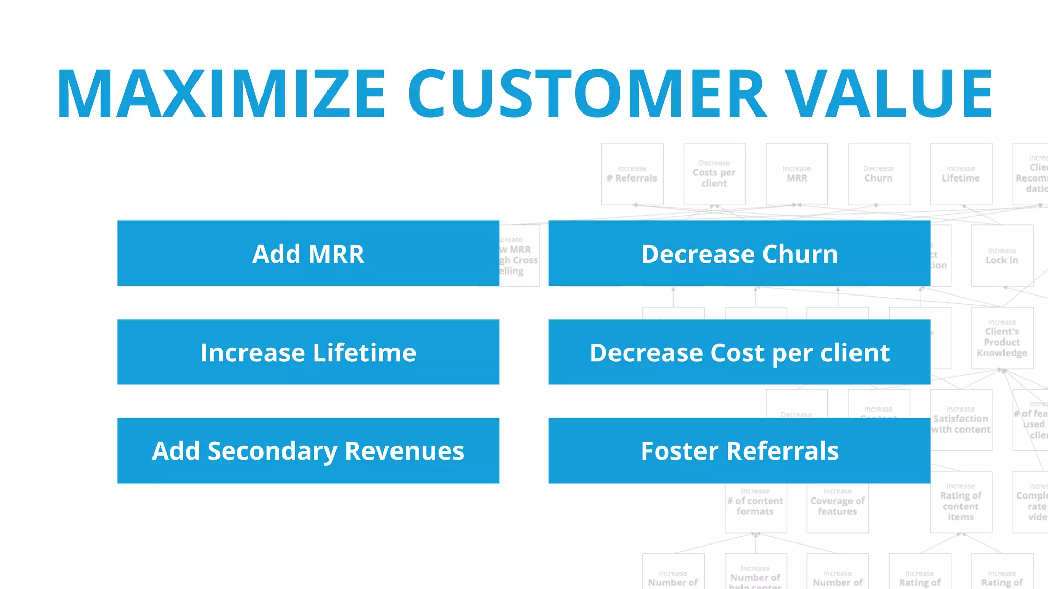 MAXIMIZE CUSTOMER VALUE
Increase Lifetime
Add MRR
Decrease Cost per client
Foster ReferralsAdd Secondary Revenues
Decrease Churn
 