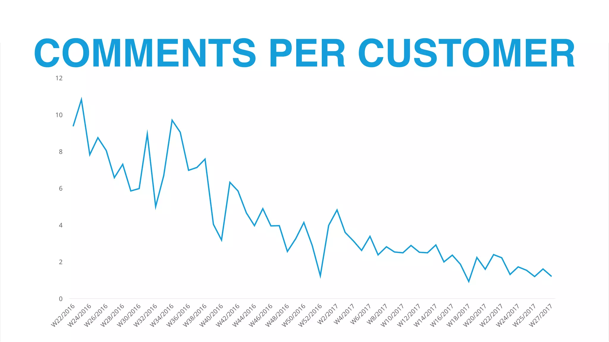 # Support Emails
0
2
4
6
8
10
12
COMMENTS PER CUSTOMER
 