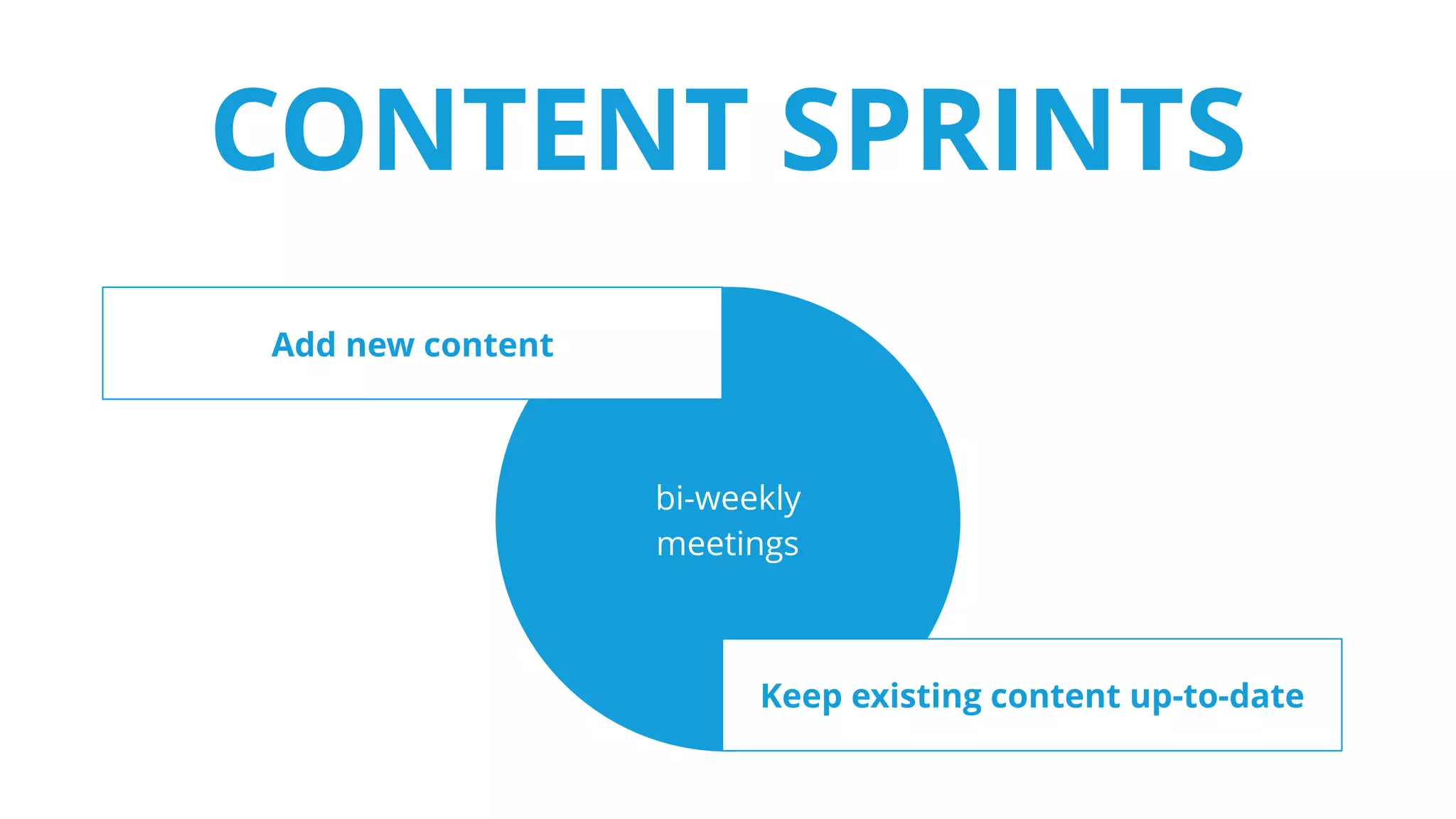 CONTENT SPRINTS
Add new content
Keep existing content up-to-date
bi-weekly
meetings
 