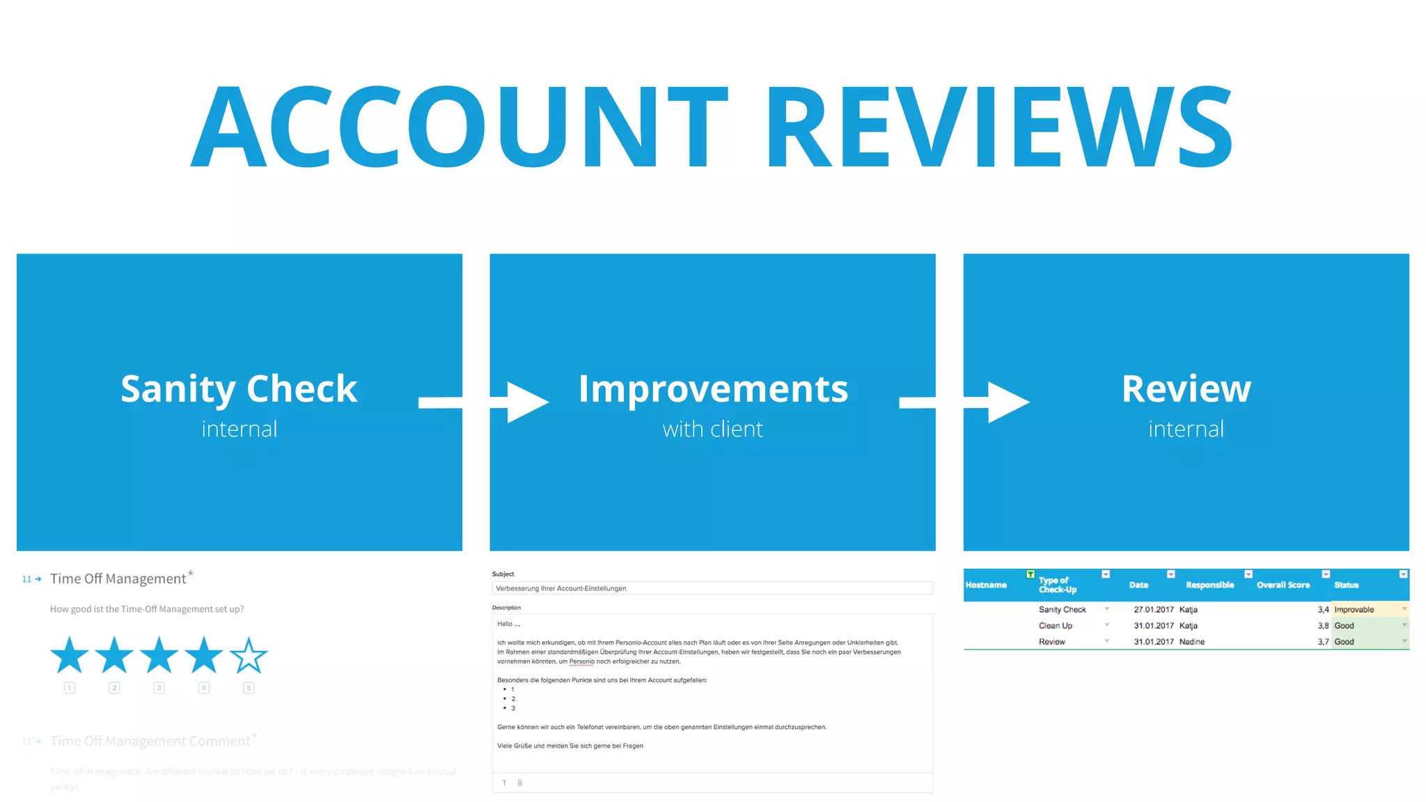 ACCOUNT REVIEWS
Sanity Check
internal
Improvements
with client
Review
internal
 