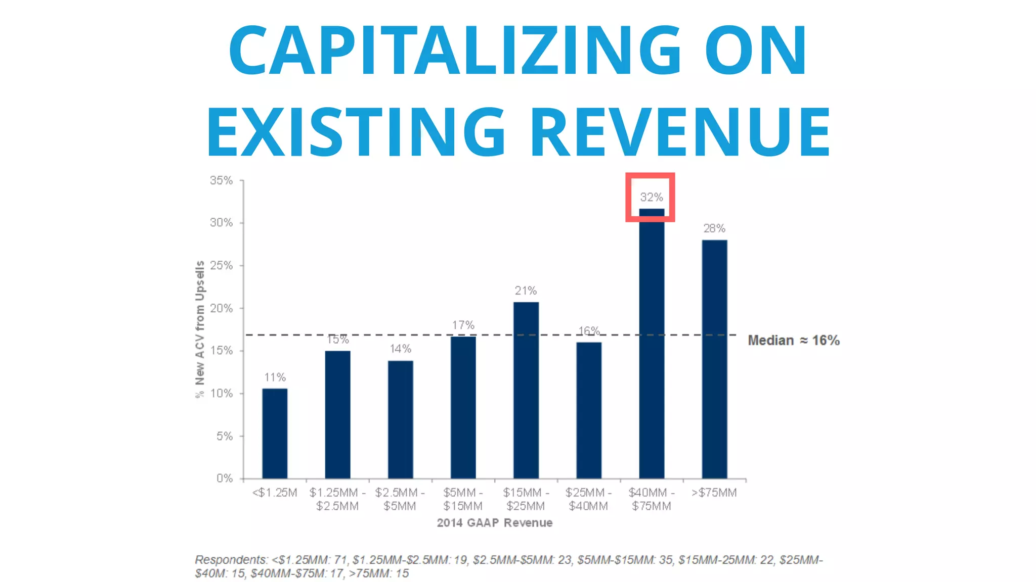 Source: 2015 Paciﬁc Crest SaaS Survey - David Skok
CAPITALIZING ON
EXISTING REVENUE
 