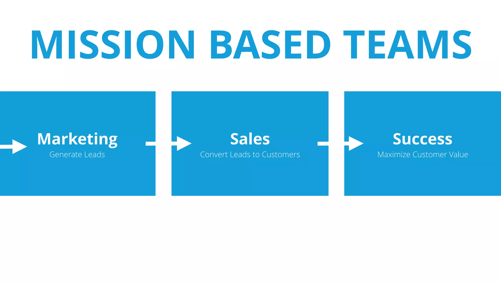 Marketing
Generate Leads
MISSION BASED TEAMS
Success
Maximize Customer Value
Sales
Convert Leads to Customers
 