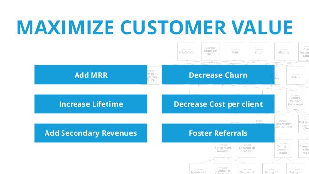 what is the role of clv in relationship marketing