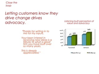 Close the
loop


Letting customers know they
drive change drives
                                        Listening built perception of
advocacy.                                  value and advocacy


            “Thanks for writing in to
             me for my inputs.
            Your keen interest in
             receiving new ideas is a
             tribute to what a great
             firm you have built over
             so many years.
            This is deeply
             appreciated.”




                                                                15
 