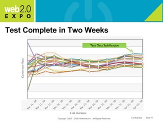 Test Complete in Two Weeks Copyright  2007 – 2008 Widemile Inc.  All Rights Reserved. Confidential  Slide  Test Duration Test Data Stabilization Conversion Rate 
