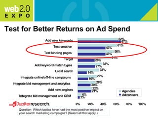Test for Better Returns on Ad Spend Question: Which tactics have had the most positive impact on your search marketing campaigns? (Select all that apply.) 