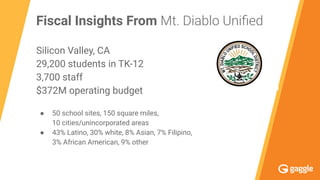 Fiscal Insights From Mt. Diablo Uniﬁed
Silicon Valley, CA
29,200 students in TK-12
3,700 staff
$372M operating budget
● 50 school sites, 150 square miles,
10 cities/unincorporated areas
● 43% Latino, 30% white, 8% Asian, 7% Filipino,
3% African American, 9% other
 