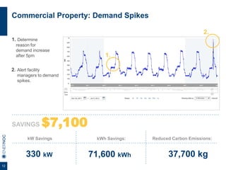 12
Commercial Property: Demand Spikes
330 kW 71,600 kWh
1. Determine
reason for
demand increase
after 5pm
2. Alert facility
managers to demand
spikes.
1.
2.
SAVINGS $7,100
kW Savings kWh Savings:
37,700 kg
Reduced Carbon Emissions:
 