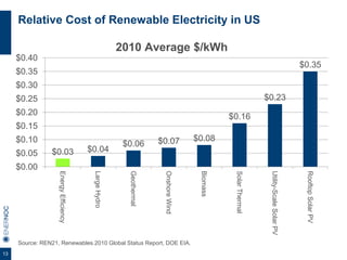 13
Relative Cost of Renewable Electricity in US
$0.03 $0.04
$0.06 $0.07 $0.08
$0.16
$0.23
$0.35
$0.00
$0.05
$0.10
$0.15
$0.20
$0.25
$0.30
$0.35
$0.40 EnergyEfficiency
LargeHydro
Geothermal
OnshoreWind
Biomass
SolarThermal
Utility-ScaleSolarPV
RooftopSolarPV
2010 Average $/kWh
Source: REN21, Renewables 2010 Global Status Report, DOE EIA.
 