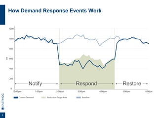 5
How Demand Response Events Work
Notify Respond Restore
 