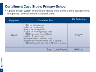 6
Equipment Curtailment Plan
kW Reduction
HVAC
• (7) 4 ton package units
• (7) 3 ton package units
• (4) 15 ton package units
• (9) 10 ton rooftop package units
• (123) 3 ton class room split units
• (4) 30 HP heat pumps
• (97) wall-mount classroom units
• (5) roof-top units; total of 36 tons of cooling
• (12) roof-top units for a total of 75 tons of cooling
975 kW
Total Curtailment 975 kW
Curtailment Case Study: Primary School
• A public school system at multiple locations shuts down rooftop package units,
heat pumps, and wall mount classroom units.
 