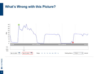 9
What’s Wrong with this Picture?
 