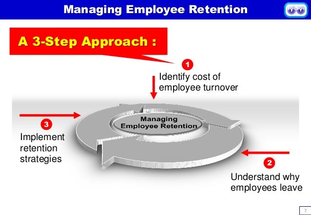 Image result for Maximizing Employee Potential in Potential Management diagram