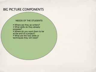 BIG PICTURE COMPONENTS


       NEEDS OF THE STUDENTS

     • Where are they as writers?
     • What skills do they already
     possess?
     • Where do you want them to be
     at the end of a project?
     • What are the new skills or
     techniques they will need?
 