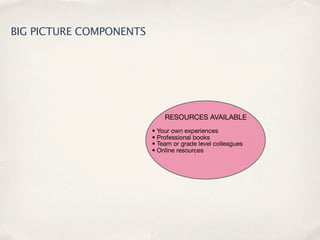 BIG PICTURE COMPONENTS




                             RESOURCES AVAILABLE
                         • Your own experiences
                         • Professional books
                         • Team or grade level colleagues
                         • Online resources
 
