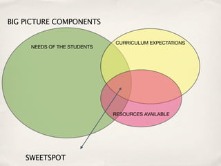 BIG PICTURE COMPONENTS

                             CURRICULUM EXPECTATIONS
     NEEDS OF THE STUDENTS




                             RESOURCES AVAILABLE




    SWEETSPOT
 