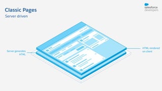 SERVER
HTML rendered
on client
Classic Pages
Server driven
Server generates
HTML
 