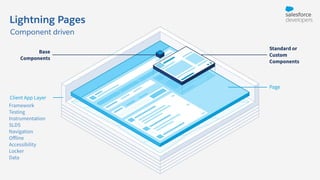 Data Centers
Network
Data Protection
Monitoring
Storage
TRUST
Databases
Connectivity
Message Bus
Events
Metadata
SHARED SERVICES
& TOOLS
App Definition
Authorization
Provisioning
Authentication
Identity Resolution
DATA & EVENTSRUNTIMEAPP LAYER
Framework
SLDS
Navigation
Testing
Instrumentation Accessibility
Oﬀline
LockerData
APP LAYER
Framework
SLDS
Navigation
Testing
Instrumentation Accessibility
Oﬀline
LockerData
Page
Base
Components
Standard or
Custom
Components
Client App Layer
Framework
Testing
Instrumentation
SLDS
Navigation
Oﬀline
Accessibility
Locker
Data
Lightning Pages
Component driven
 